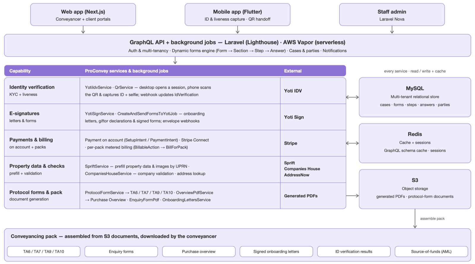 ProConvey platform architecture: web, mobile and staff admin apps over a Laravel GraphQL API with background jobs, services for identity, e-signatures, payments, property data and protocol forms, with MySQL, Redis and S3, assembling the conveyancing pack