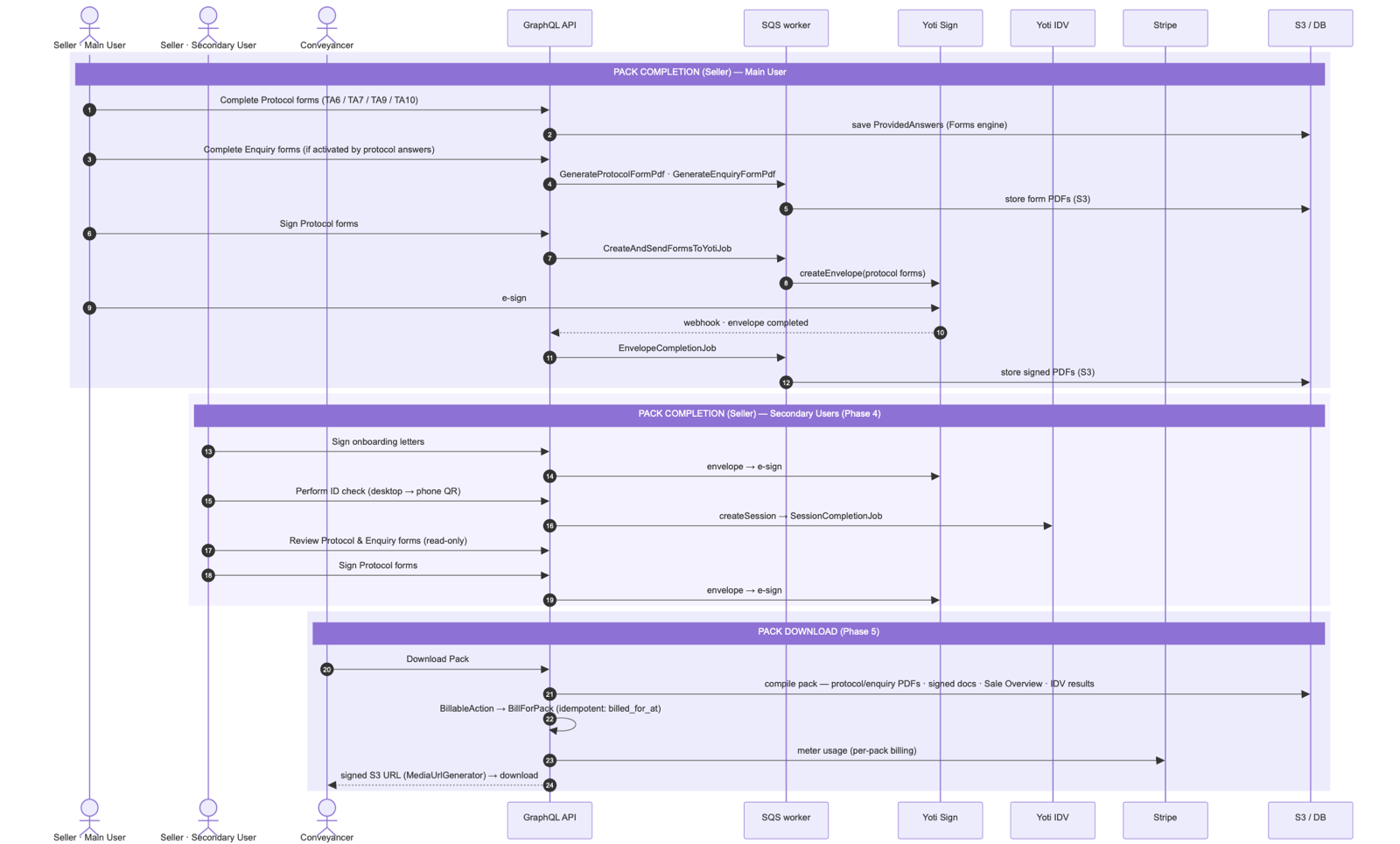 Sequence diagram: sellers complete and e-sign protocol and enquiry forms, secondary sellers sign and verify identity, and the conveyancer downloads the compiled pack with per-pack billing