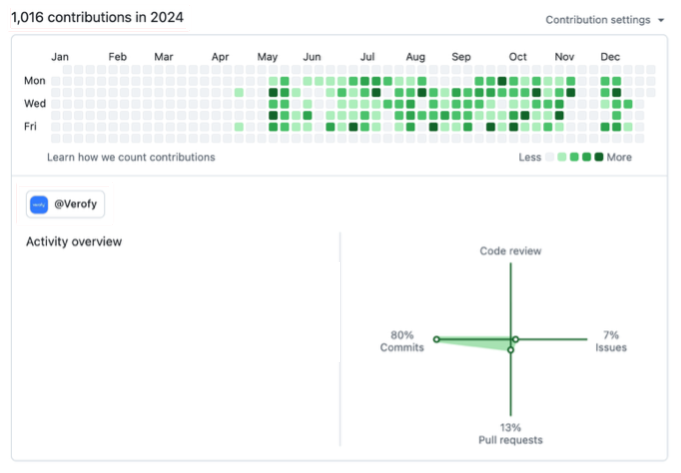 GitHub contribution card for 2024 on the kamran-khalid-v9 account, under the Verofy organisation