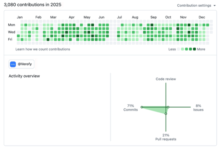 GitHub contribution card for 2025 on the kamran-khalid-v9 account, under the Verofy organisation