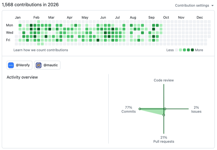 GitHub contribution card for 2026 on the kamran-khalid-v9 account, under the Verofy organisation